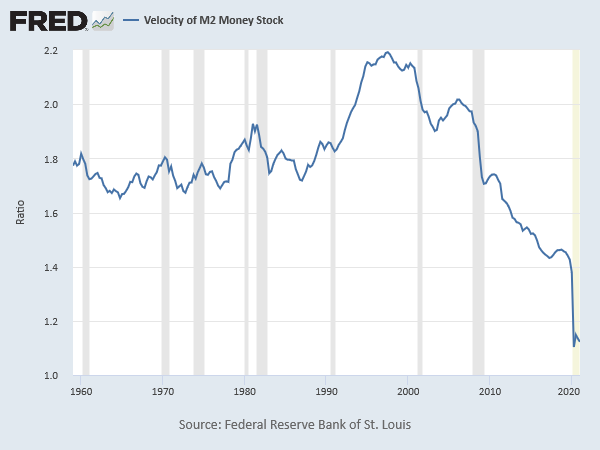 Velocity of Money, 1959-2021 (St. Louis Fed)