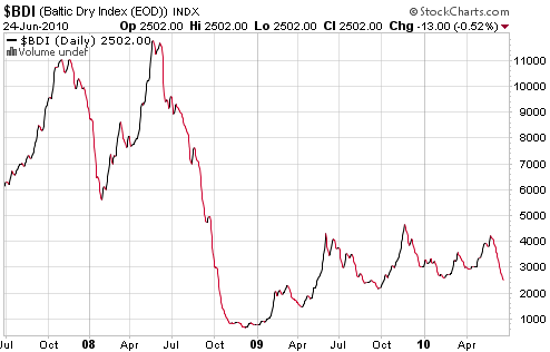 Baltic Dry Index - 3 years <font size=-2>(Source: StockCharts.com)</font>