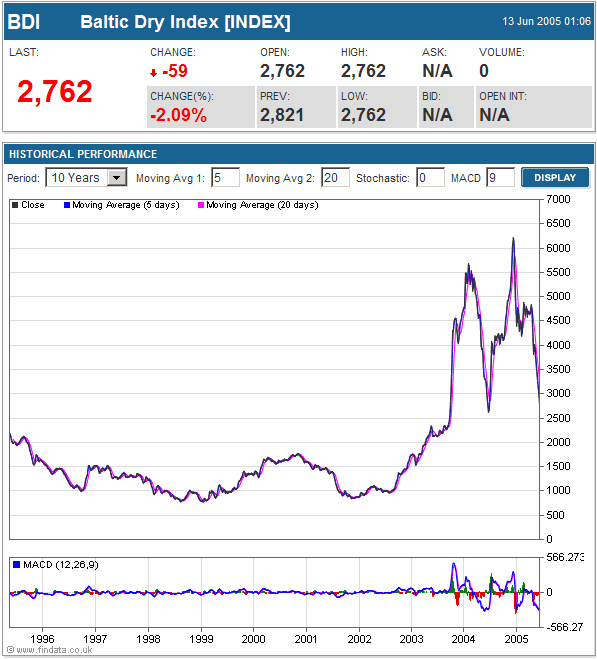 Baltic Dry Index, 1996-present <font size=-2>(Source: FinData)</font>