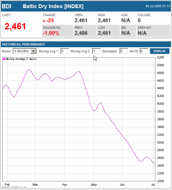 Baltic Dry Index, Feb-July, 2005 <font size=-2>(Source: FinData)</font>