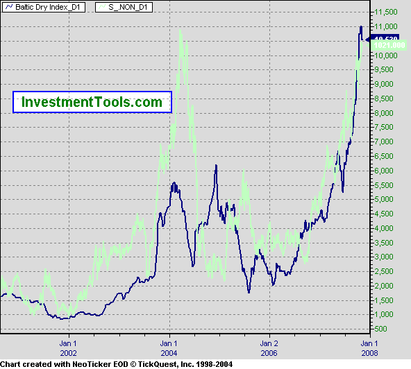 Shipping costs and soybean prices from 2001 to the present