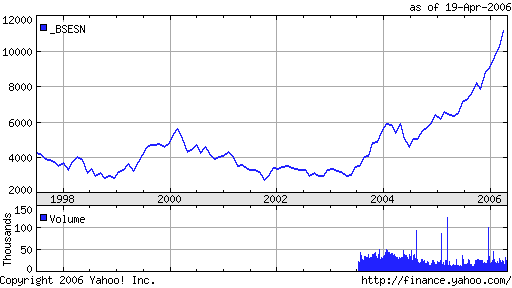 Bombay Sensex (BSE) 30 index as of April 19, 2006 <font size=-2>(Source: yahoo.com)</font>