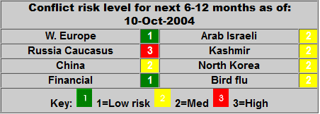 Global Conflict Risk Graphic - October 1, 2004