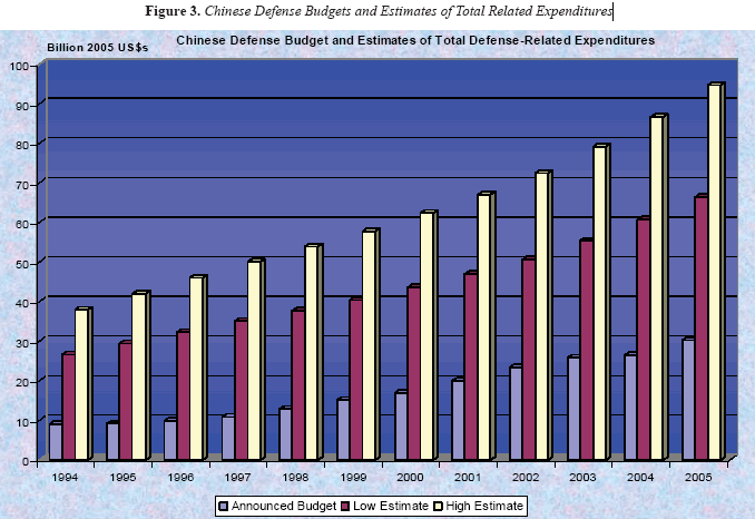 According to the Pentagon, China is spending two to three times what they announce for defense, weapons, and war preparation.