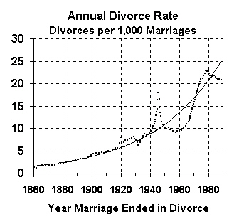  The number of divorces in each year per 1,000 marriages from 1860 to 1988<a href=