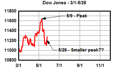 Dow Jones Industrial Average, up to May 26, 2006