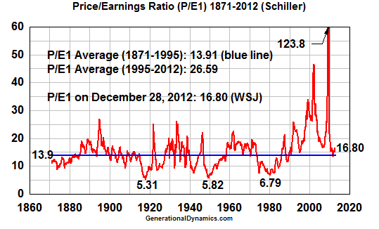 S&P 500 Price/Earnings Ratio (P/E1) Index, 1871-present