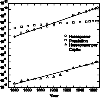  Installed Technological Horsepower in the United States, Population of the United States, and Installed Technological Horsepower per Capita<a href=