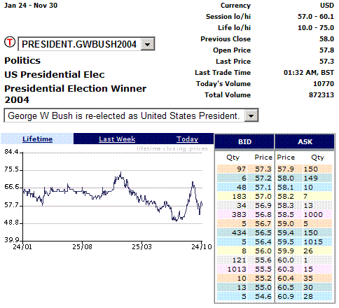 Expectation that George Bush will win - at 9:00 PM ET - according to Intrade.com