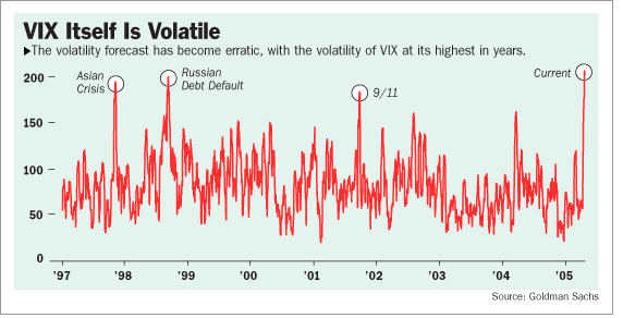 VIX volatility index, 1997 to present <font size=-2>(Source: Barrons)</font>