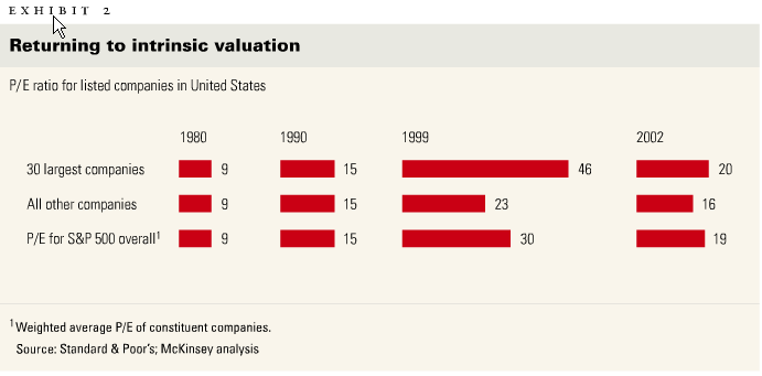 S&P 500 Price/Earnings ratios for 1980, 1990, 1999 and 2002. <font size=-2>(Source: Mckinsey & Company)</font>