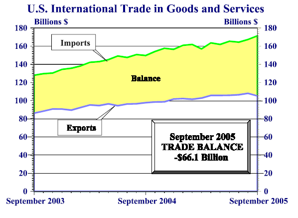 Imports and exports <font size=-2>(Source: Dept. of Commerce)</font>