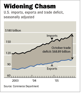 Trade deficit, 2002-present. <font size=-2>(Source: WSJ)</font>