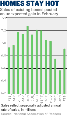 Existing home sales through February, 2006 <font size=-2>(Source: CNN.com)</font>