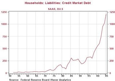 Household credit market debt has grown exponentially since the end of WW II.  (SAAR=seasonally adjusted annual rate) <font size=-2>(Source: leap2020.eu)</font>