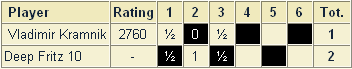 Kramnik vs Deep Fritz 10 - scoreboard after 3 games