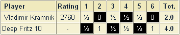 Kramnik vs Deep Fritz 10 - final scoreboard