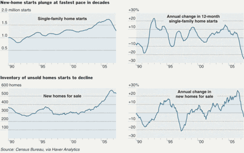 These charts on housing starts show the total number of single-family homes begun in rolling 12-month periods, and compare that with the number begun in the period ended a year earlier. In the 12 months through May, 1.27 million single-family homes were started, a figure that is 25 percent below the number started in the 12 months through May 2006. <font face=Arial size=-2>(Source: NY Times)</font>