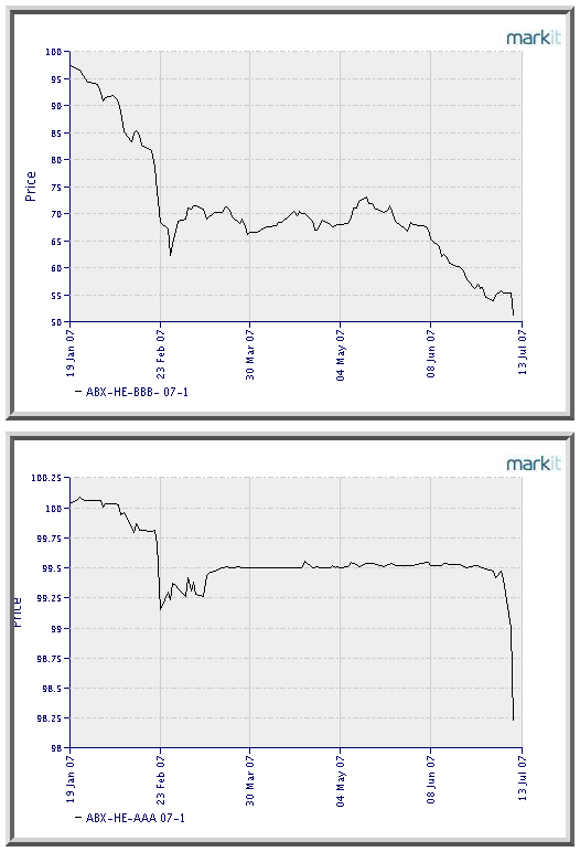 Index price of low-quality ABX-HE-BBB- 07-1 credit derivatives and high-quality ABX-HE-AAA 07-1 credit derivatives from Jan 19 to Jul 10, 2007 <font face=Arial size=-2>(Source: Markit.com)</font>