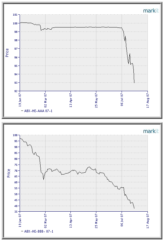 Index price of low-quality ABX-HE-BBB- 07-1 credit derivatives and high-quality ABX-HE-AAA 07-1 credit derivatives from Jan 19 to Jul 26, 2007 <font face=Arial size=-2>(Source: Markit.com)</font>