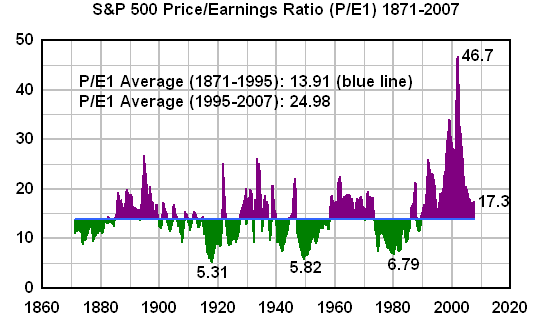 S&P 500 Price/Earnings Ratio (P/E1) 1871-2007