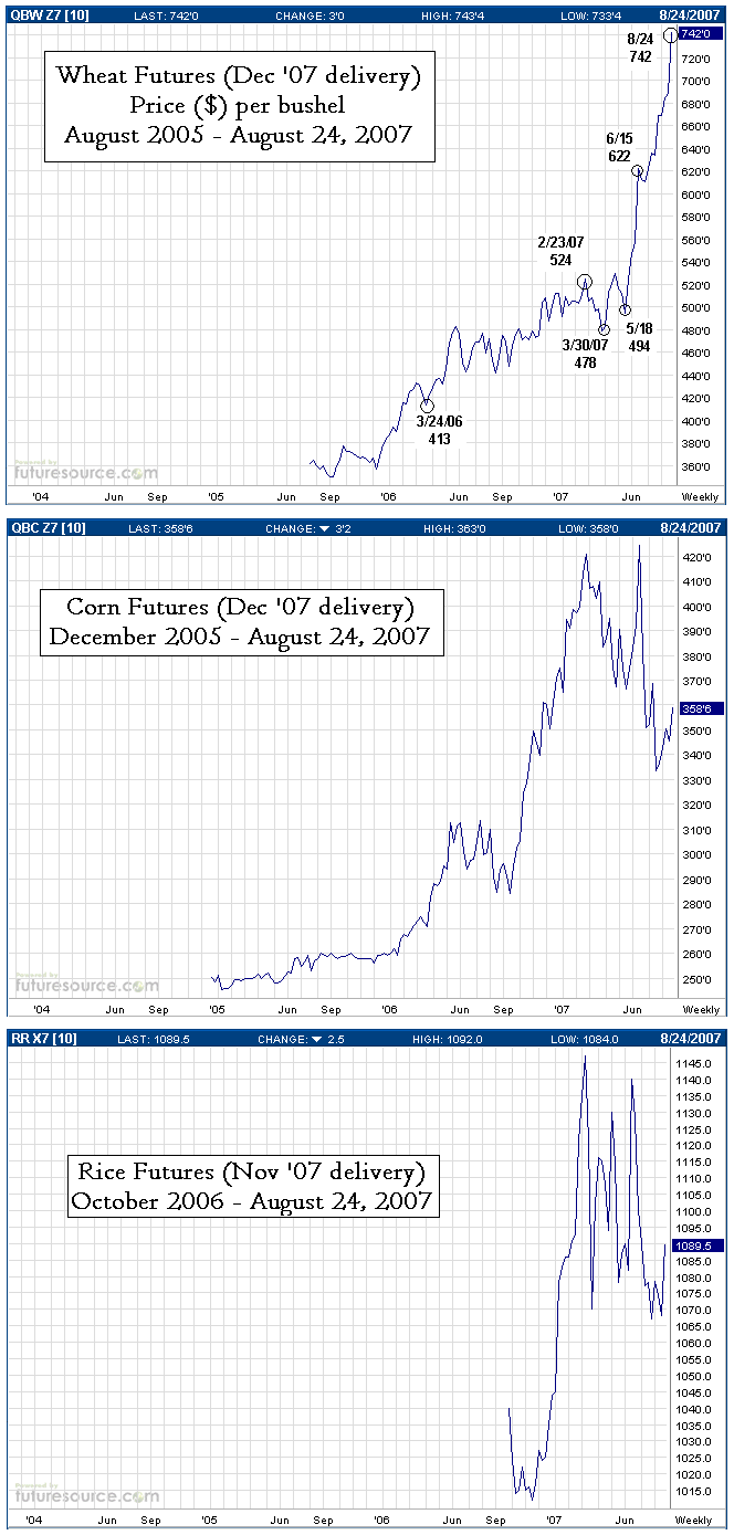 Wheat, corn and rice futures prices, 2005 or 2006 to present. <font face=Arial size=-2>(Source: WSJ)</font>