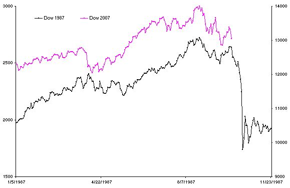 Comparison: 2007 versus Panic of 1987