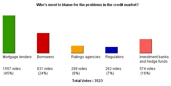 Who's most to blame for the problems in the credit market? Poll results: mortgage lenders (45%), borrowers (24%), ratings agencies (8%), regulators (7%), investment banks and hedge funds (16%). <font face=Arial size=-2>(Source: WSJ)</font>