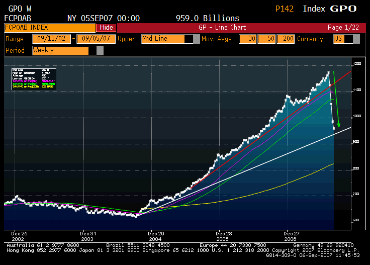 Chart showing the evaporation of commercial paper in the last four weeks. <font size=-2>(Source: Bloomberg via Bennet Sedacca)</font>