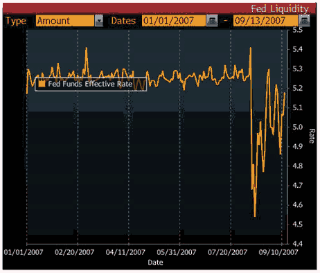 Effective Fed Funds Rate, Jan-Sep 2007 <font face=Arial size=-2>(Source: Minyanville)</font>