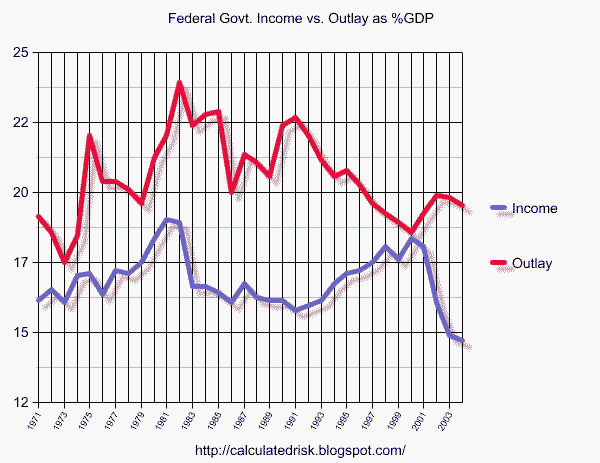 Income vs Outlay as %-age of GDP for Federal Government, 1971-2005