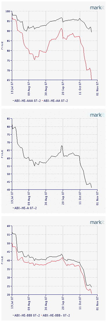 Prices of ABX-HE series 07-2 for various risk levels on 25-Oct-2007 <font face=Arial size=-2>(Source: Markit.com)</font>