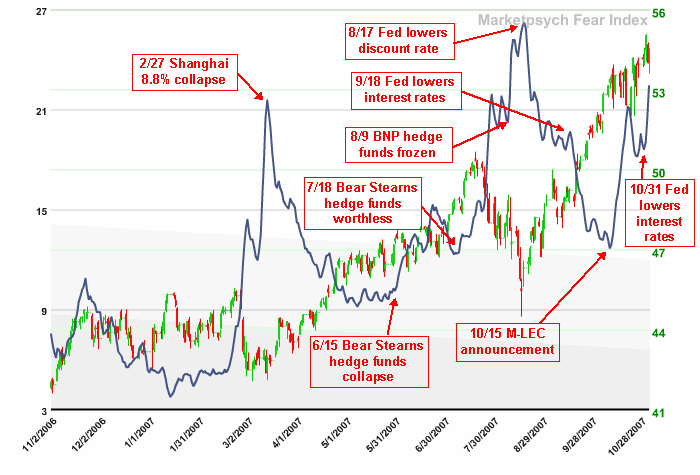 MarketPsych Fear Index -- 2-Nov-2006 to 2-Nov-2007 <font face=Arial size=-2>(Source: Marketpsych)</font>