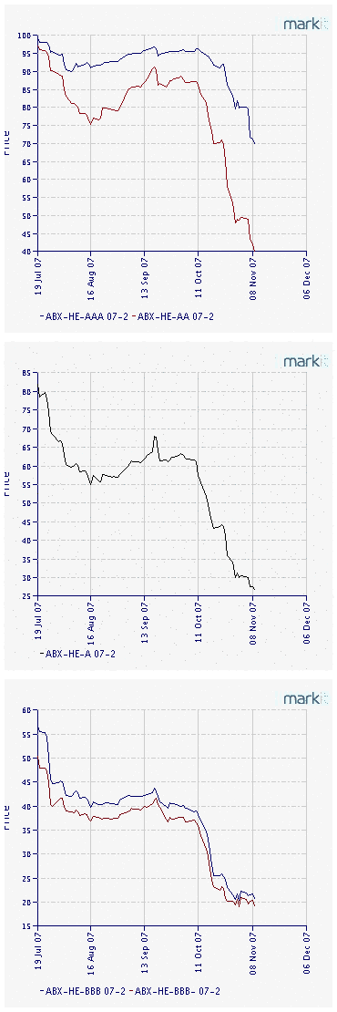 Prices of ABX-HE series 07-2 for various risk levels on 9-Nov-2007.  The lowest risk levels are at the top. <font face=Arial size=-2>(Source: Markit.com)</font>