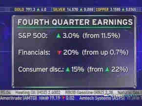 CNBC anchor Bob Pisani's fourth quarter earnings growth summary. <font face=Arial size=-2>(Source: CNBC)</font>