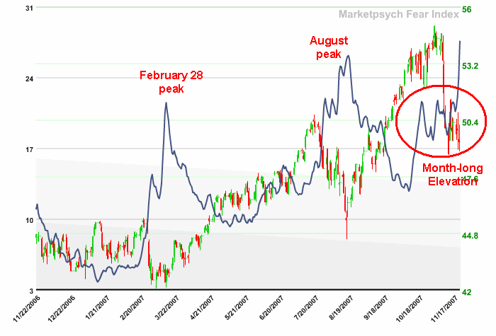 MarketPsych Fear Index -- 23-Nov-2006 to 23-Nov-2007 <font face=Arial size=-2>(Source: Marketpsych)</font>