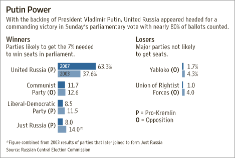 Election results <font face=Arial size=-2>(Source: WSJ)</font>