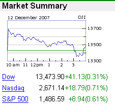 Dow Industrials spiked 300 points, then started falling almost 400 points from the peak on December 12