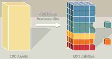 Making a CDO - Step 4