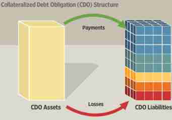 Making a CDO - Step 5