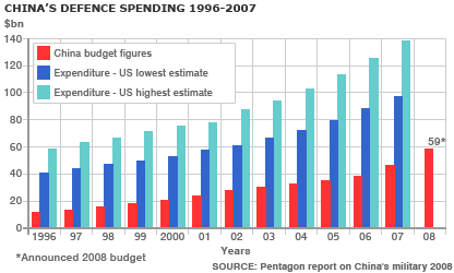 China's announced military spending versus Pentagon's low and high actual estimates <font face=Arial size=-2>(Source: BBC)</font>