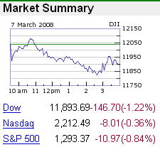 Intraday Dow Industrials chart and final results for Friday, March 7, 2008