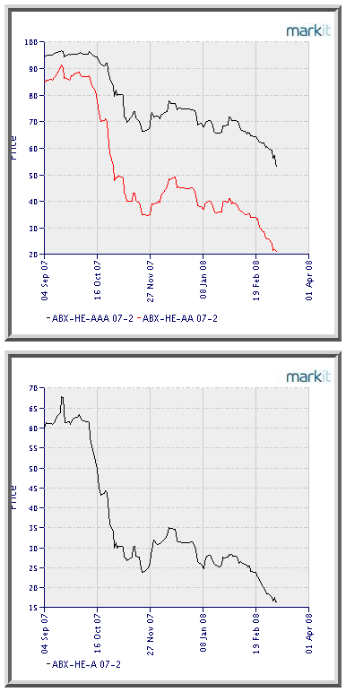 Index prices of high-quality ABX-HE-AAA- 07-2 credit derivatives and lower-quality ABX-HE-A 07-2 credit derivatives from Sept 4, 2007, to March 7, 2008 <font face=Arial size=-2>(Source: Markit.com)</font>