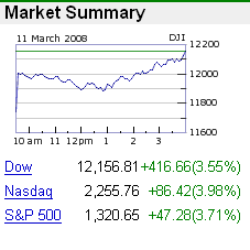 Intraday Dow Industrials chart and final results for Tuesday, March 11, 2008