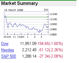 Intraday Dow Industrials chart and final results for Friday, March 14, 2008