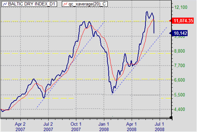 Baltic Dry Index, for 200 days ending June 12, 2008 <font size=-2>(Source: InvestmentTools.com)</font>