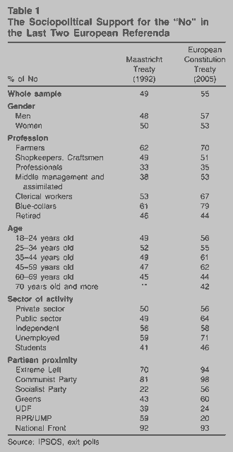 Exit poll results from 1992 and 2005 French referendums on European Union