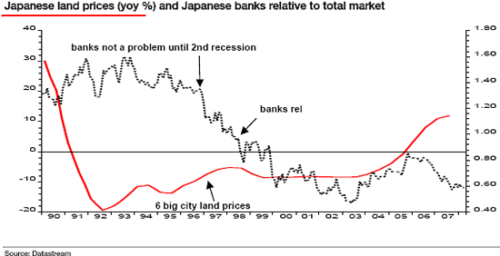 Changes in Japan's land prices (% growth or decline) following 1990 crash (red line) <font size=-2>(Source: Mauldin)</font>