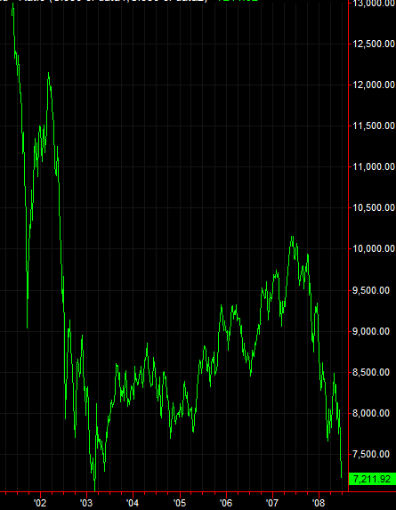 DJIA in euros, 2001-Present