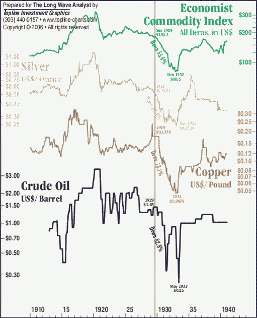 Commodity Index, 1910-40